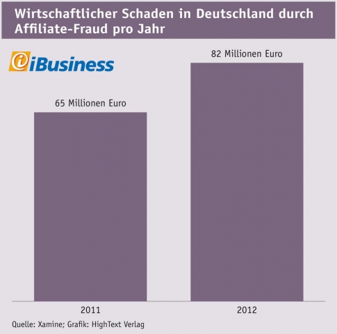 Deutsche-Politik-News.de | Wirtschaftlicher Schaden in Deutschland durch Affiliate-Fraud pro Jahr