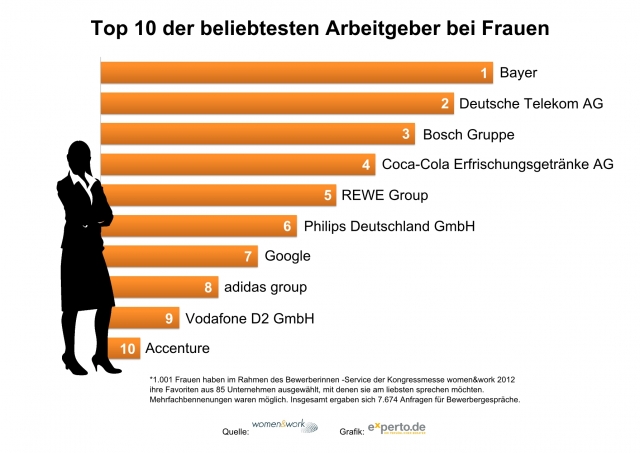 Deutsche-Politik-News.de | Top-10 der gefragtesten Arbeitgeber von Frauen 