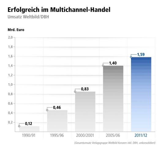 Deutsche-Politik-News.de | Weltbild / DBH: Erfolgreich im Multichannel-Handel