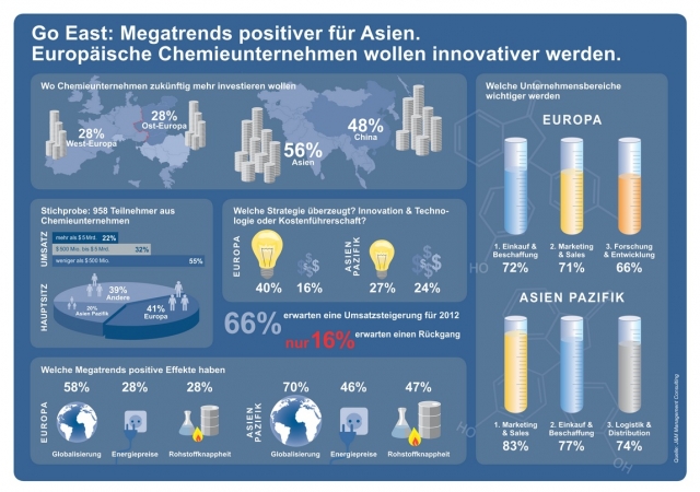 Hamburg-News.NET - Hamburg Infos & Hamburg Tipps | Infografik: Chemische Industrie in Europa und Asien im Vergleich 