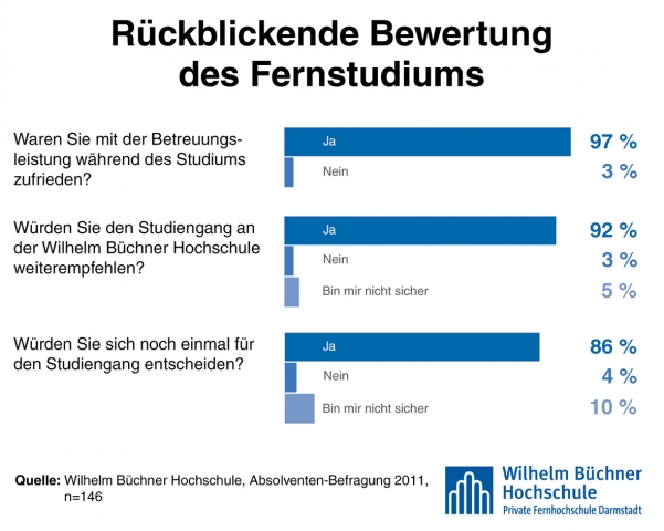 News - Central: Wilhelm Bchner Hochschule