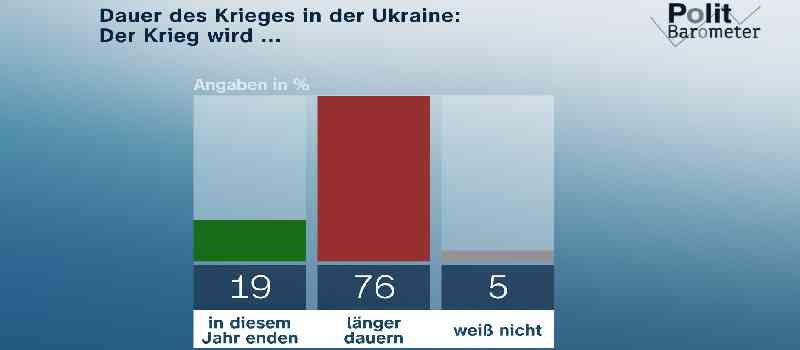 ZDF-Politbarometer Juli 2022  7 Ukraine: Die Mehrheit der Befragten erwartet kein Kriegsende in diesem Jahr / Gasversorgung im Winter: Die meisten rechnen mit ernsthaften Problemen