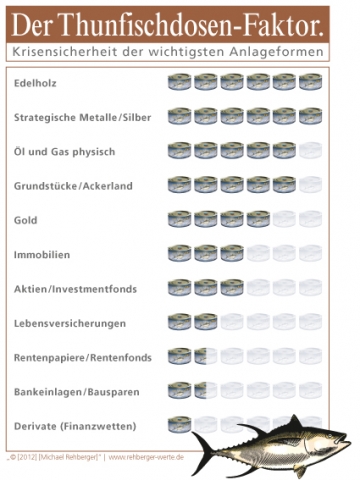 Deutsche-Politik-News.de | Der Thunfischdosen-Faktor als Richtwert fr Anlagesicherheit
