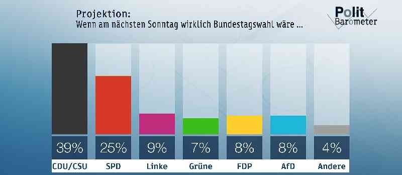Deutsche-Politik-News.de | ZDF-Politbarometer Juni I 2017