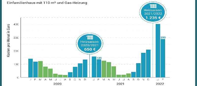 Deutsche-Politik-News.de | Monatliche Gas-Heizkosten im Februar mehr als verdoppelt