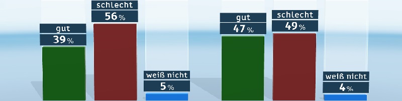 Deutsche-Politik-News.de | ZDF-Politbarometer Januar I 2016 Flchtlingskrise