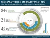 Deutsche-Politik-News.de | Strompreisgarantien decken zwischen 21 bis 84% des Preise ab (Strom-Report.de)