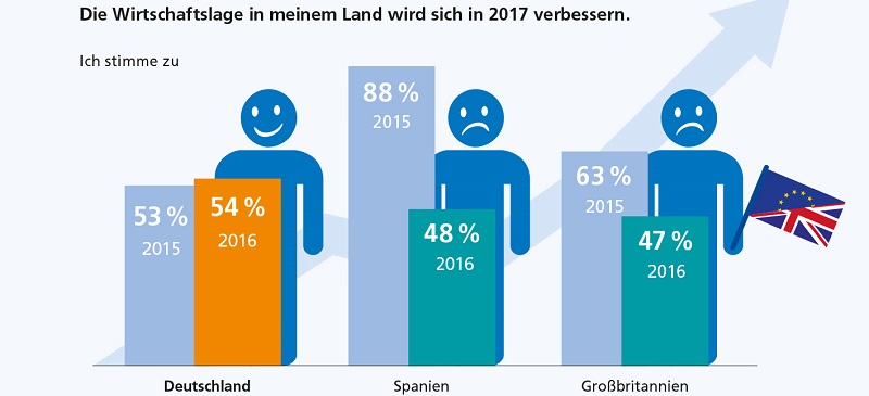 Deutsche-Politik-News.de | Wirtschaftsausblick 2017 in Deutschland, in Spanien und Grobritannien