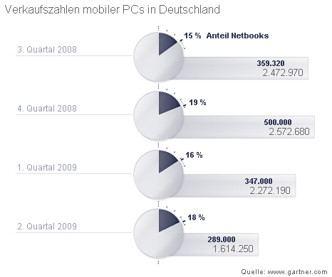 Deutsche-Politik-News.de | Anteil verkaufter Netbooks an mobilen PCs in Deutschland (Juli 2008 bis Juli 2009)