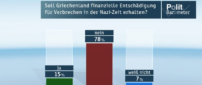 Deutsche-Politik-News.de | ZDF-Politbarometer Mrz II 2015